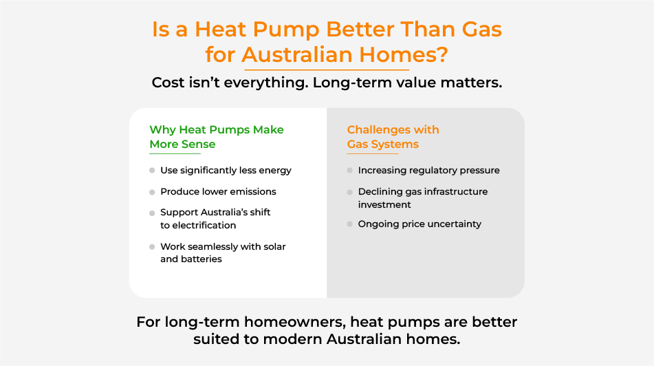 Infographic comparing heat pump and gas hot water systems, highlighting long-term efficiency, emissions, and cost considerations for Australian homes