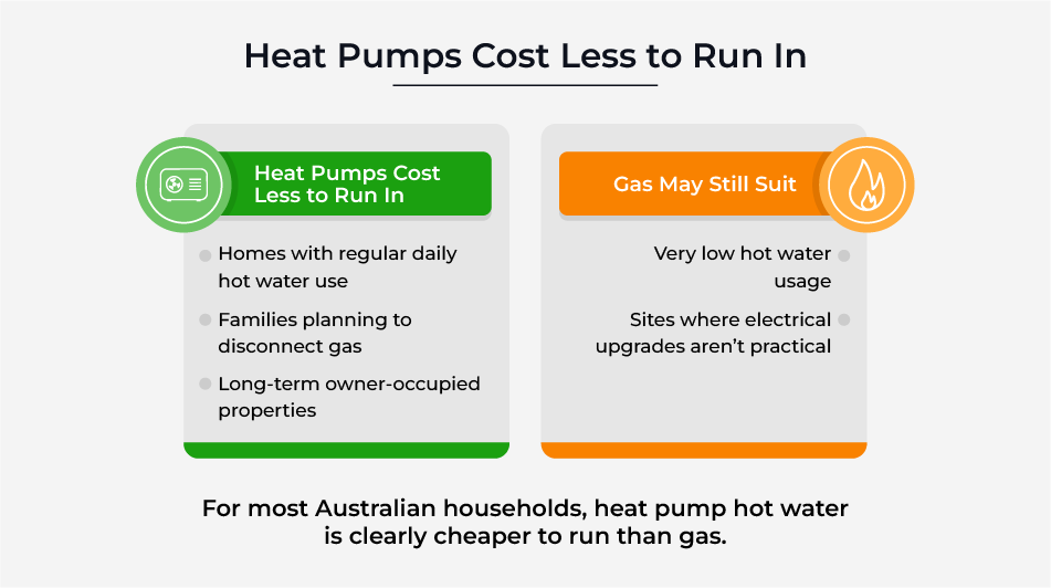 Infographic showing heat pumps costing less to run than gas hot water systems for most Australian households