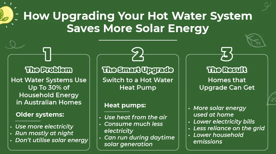 Infographic showing how upgrading to a hot water heat pump reduces electricity use and increases solar energy savings in homes