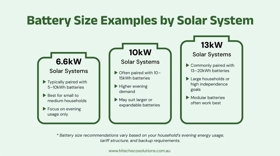 Infographic showing solar battery size examples for common Australian solar system sizes, including 6.6kW, 10kW, and 13kW systems
