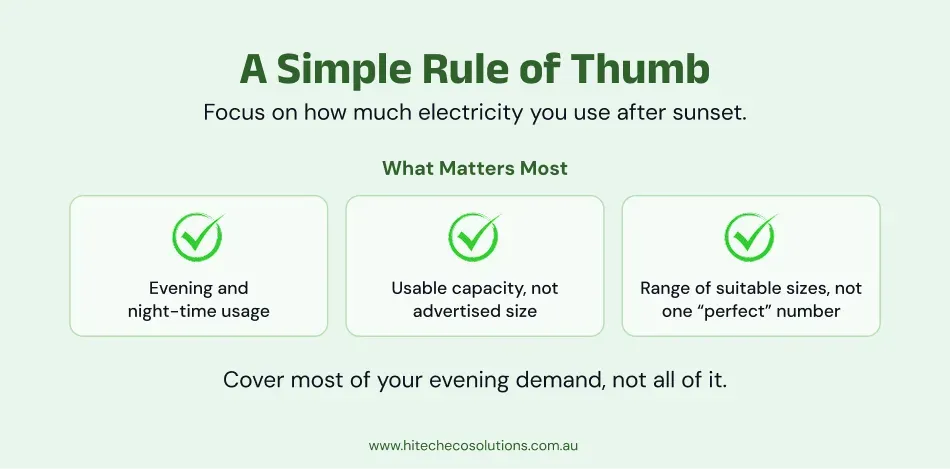 Infographic outlining a simple rule of thumb for solar battery sizing, focusing on evening electricity use and usable capacity for Australian homes