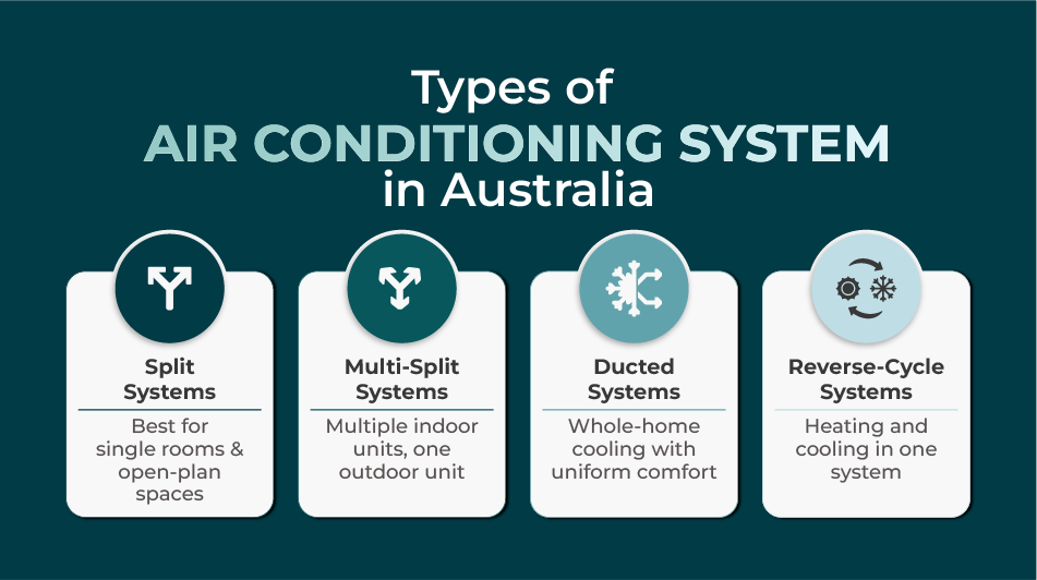 Infographic showing different types of air conditioning systems in Australia, including split, multi-split, ducted, and reverse-cycle systems
