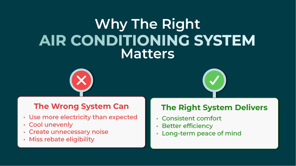Infographic comparing the impacts of choosing the wrong versus the right air conditioning system for Australian homes