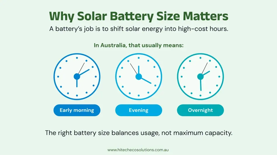 Infographic explaining why solar battery size matters, showing how batteries shift solar energy to early morning, evening, and overnight use in Australian homes
